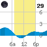 El Jobean tide chart for Wednesday, January 29, 2025