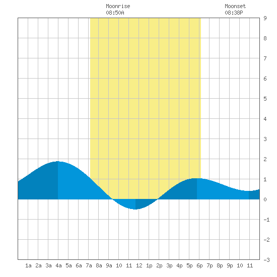 El Jobean tide chart for Friday, January 31, 2025