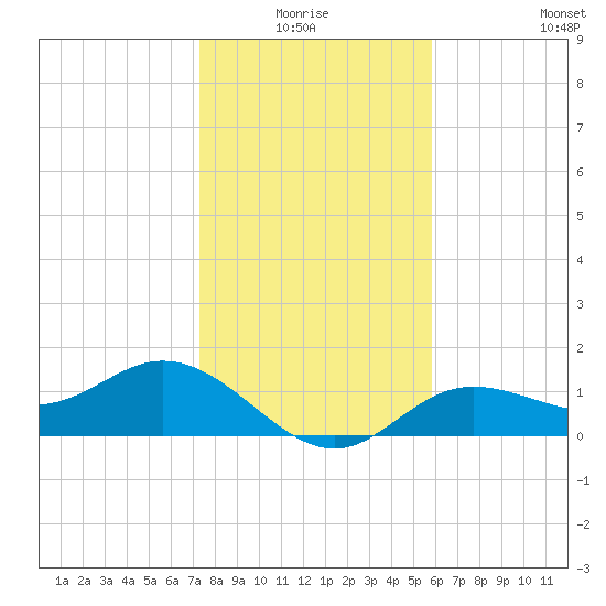 El Jobean tide chart for Saturday, January 4, 2025