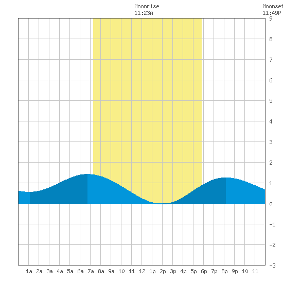 El Jobean tide chart for Sunday, January 5, 2025