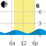 El Jobean tide chart for Monday, January 6, 2025