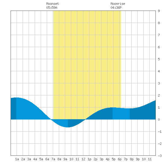 El Jobean tide chart for Monday, February 10, 2025