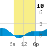 El Jobean tide chart for Monday, February 10, 2025