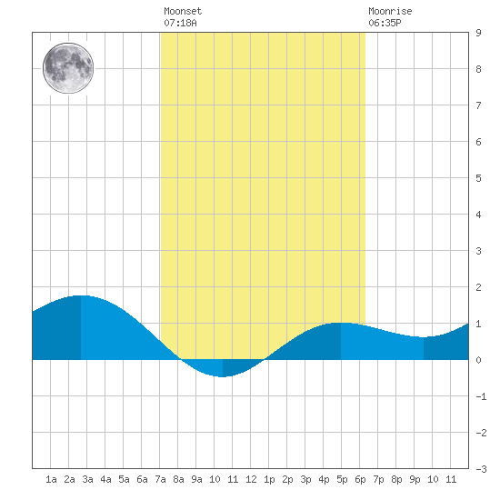 El Jobean tide chart for Wednesday, February 12, 2025