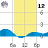 El Jobean tide chart for Wednesday, February 12, 2025