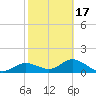 El Jobean tide chart for Monday, February 17, 2025