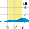 El Jobean tide chart for Wednesday, February 19, 2025