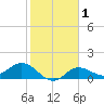El Jobean tide chart for Saturday, February 1, 2025