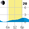 El Jobean tide chart for Thursday, February 20, 2025