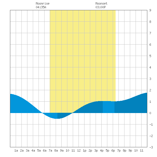 El Jobean tide chart for Monday, February 24, 2025