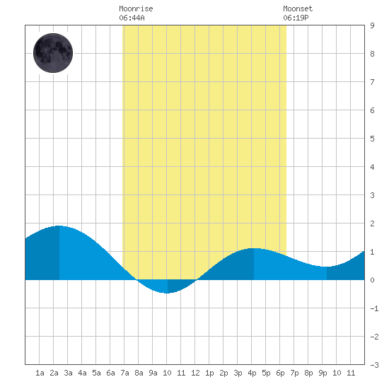 El Jobean tide chart for Thursday, February 27, 2025