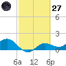 El Jobean tide chart for Thursday, February 27, 2025