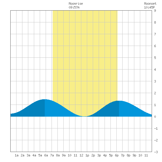 El Jobean tide chart for Sunday, February 2, 2025