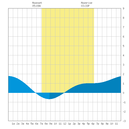 El Jobean tide chart for Sunday, February 9, 2025