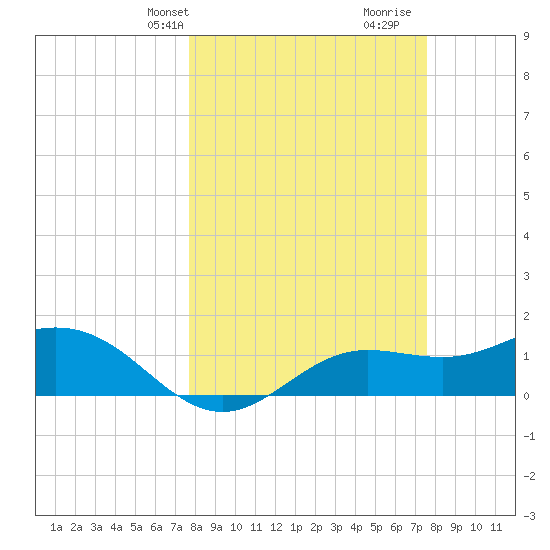 El Jobean tide chart for Monday, March 10, 2025