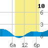 El Jobean tide chart for Monday, March 10, 2025