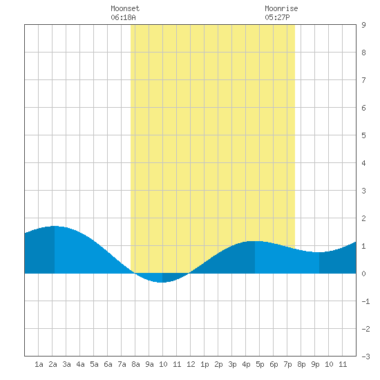El Jobean tide chart for Tuesday, March 11, 2025