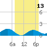 El Jobean tide chart for Thursday, March 13, 2025