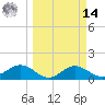 El Jobean tide chart for Friday, March 14, 2025