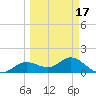 El Jobean tide chart for Monday, March 17, 2025