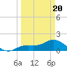 El Jobean tide chart for Thursday, March 20, 2025