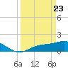 El Jobean tide chart for Sunday, March 23, 2025