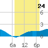 El Jobean tide chart for Monday, March 24, 2025
