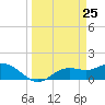 El Jobean tide chart for Tuesday, March 25, 2025