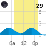 El Jobean tide chart for Saturday, March 29, 2025