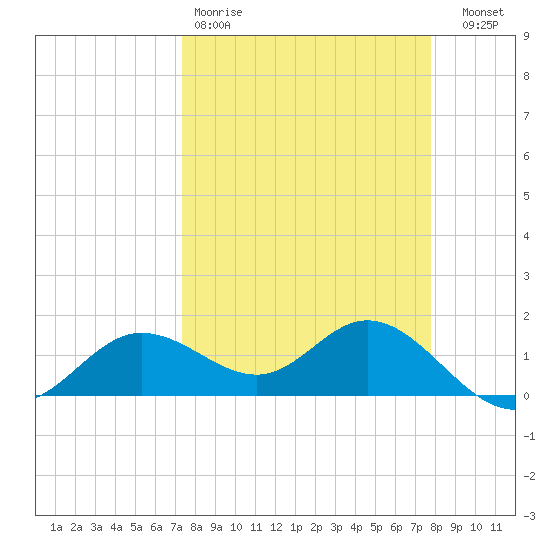 El Jobean tide chart for Sunday, March 30, 2025