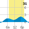 El Jobean tide chart for Monday, March 31, 2025