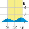 El Jobean tide chart for Monday, March 3, 2025
