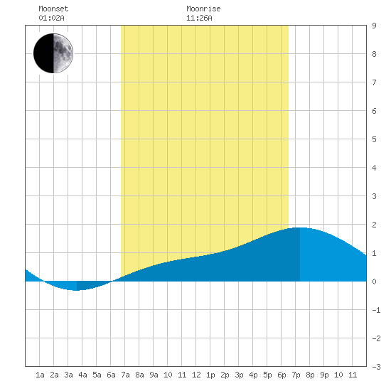 El Jobean tide chart for Thursday, March 6, 2025