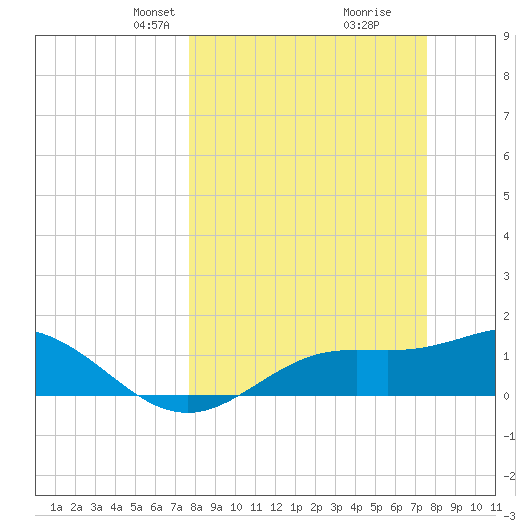 El Jobean tide chart for Sunday, March 9, 2025