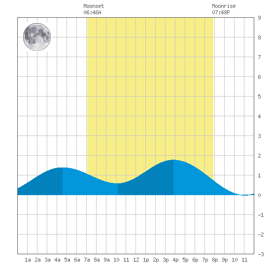 El Jobean tide chart for Saturday, April 12, 2025