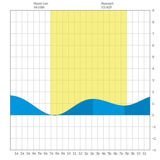 El Jobean tide chart for Wednesday, April 23, 2025