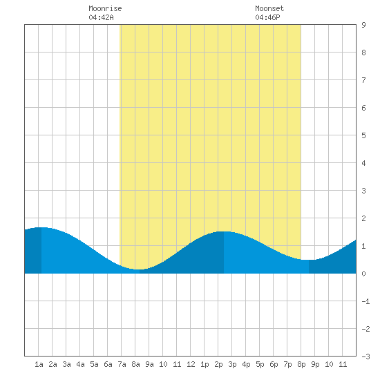 El Jobean tide chart for Thursday, April 24, 2025