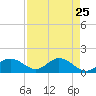 El Jobean tide chart for Friday, April 25, 2025