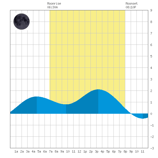 El Jobean tide chart for Sunday, April 27, 2025