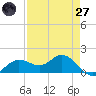 El Jobean tide chart for Sunday, April 27, 2025