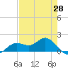 El Jobean tide chart for Monday, April 28, 2025