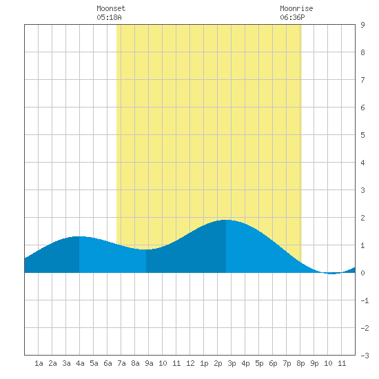 El Jobean tide chart for Saturday, May 10, 2025
