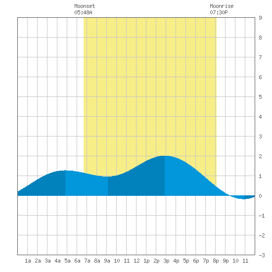 El Jobean tide chart for Sunday, May 11, 2025