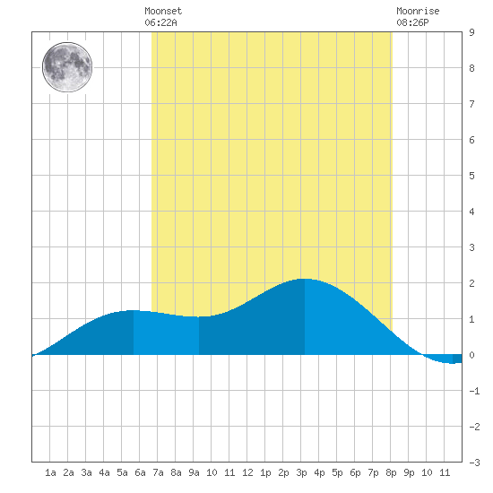 El Jobean tide chart for Monday, May 12, 2025