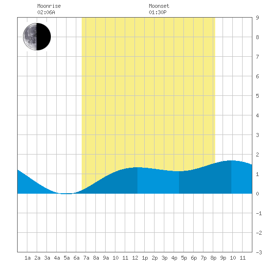 El Jobean tide chart for Tuesday, May 20, 2025