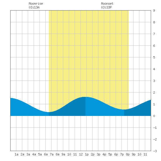 El Jobean tide chart for Thursday, May 22, 2025
