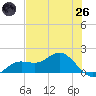 El Jobean tide chart for Monday, May 26, 2025