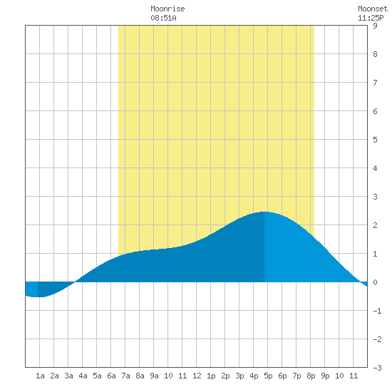 El Jobean tide chart for Thursday, May 29, 2025