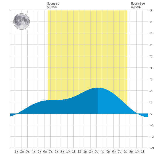 El Jobean tide chart for Wednesday, June 11, 2025