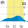 El Jobean tide chart for Wednesday, June 11, 2025